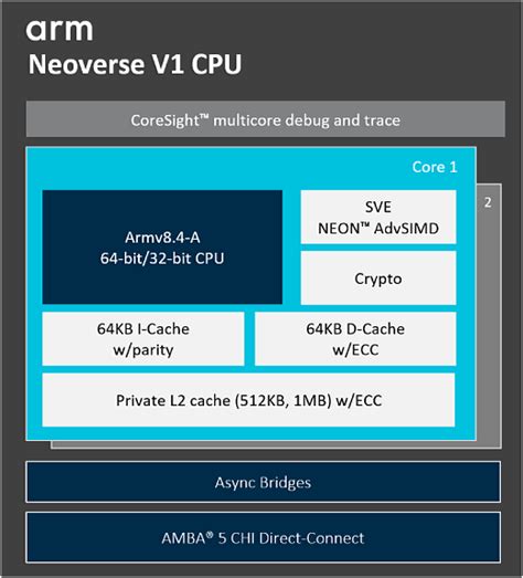 neoverse v1 software optimization guide.